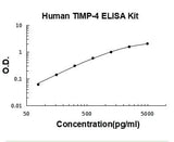 Human TIMP-4 ELISA Kit PicoKine® Boster Bio