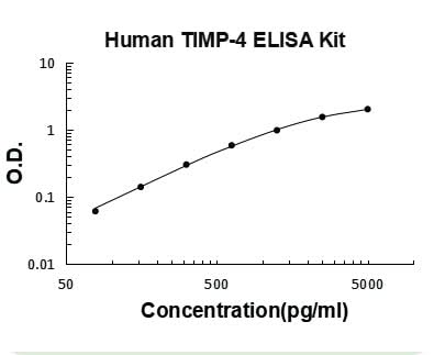 Human TIMP-4 ELISA Kit PicoKine® Boster Bio