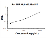 Rat TNF Alpha/Tumor necrosis factor ELISA Kit PicoKine® Boster Bio