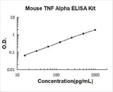 Mouse TNF Alpha/Tumor necrosis factor ELISA Kit PicoKine® Boster Bio