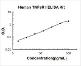 Human TNFsR I ELISA Kit PicoKine® Boster Bio