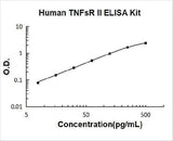 Human sTNFsR II ELISA Kit PicoKine® Boster Bio