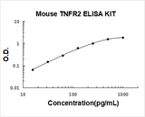 Mouse sTNFsR II ELISA Kit PicoKine® Boster Bio