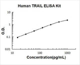 Human TRAIL / CD253 ELISA Kit PicoKine® Boster Bio