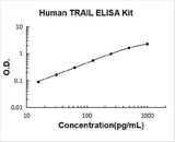 Human TRAIL / CD253 ELISA Kit PicoKine® Boster Bio