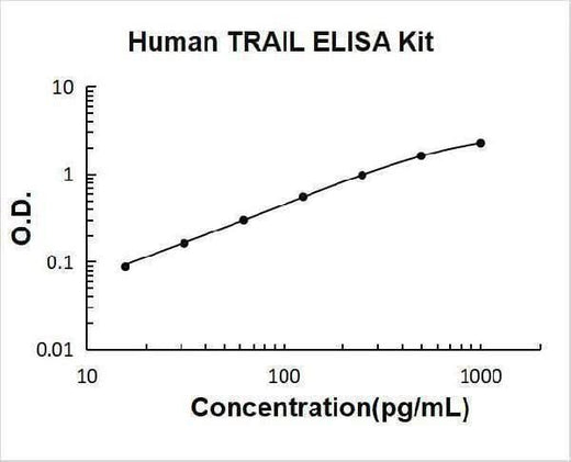 Human TRAIL / CD253 ELISA Kit PicoKine® Boster Bio