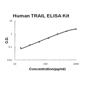 Human Trail ELISA Kit EZ-Set™ (DIY Antibody Pairs) Boster Bio