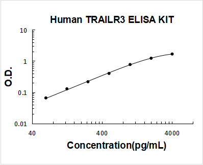 Human TRAILR3/TNFRSF10C ELISA Kit PicoKine® Boster Bio