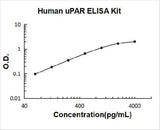 Human uPAR / URKR / uPA Receptor ELISA Kit PicoKine® Boster Bio