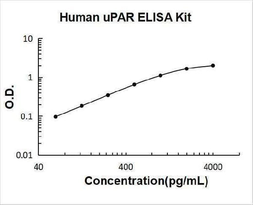 Human uPAR / URKR / uPA Receptor ELISA Kit PicoKine® Boster Bio