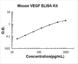 Mouse VEGF ELISA Kit PicoKine® Boster Bio
