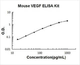 Mouse VEGF ELISA Kit PicoKine® Boster Bio