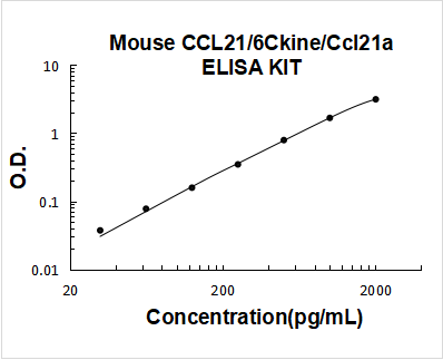 Mouse CCL21/6Ckine/Ccl21a ELISA Kit PicoKine® Boster Bio