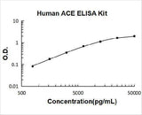 Human ACE/Cd143 ELISA Kit PicoKine® Boster Bio