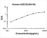 Human ACE/Cd143 ELISA Kit PicoKine® Boster Bio