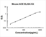 Mouse ACE/Cd143 ELISA Kit PicoKine® Boster Bio