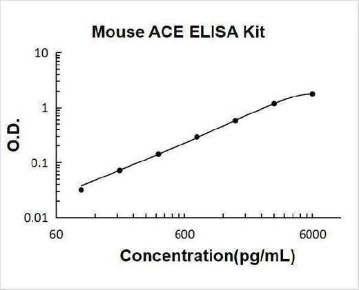Mouse ACE/Cd143 ELISA Kit PicoKine® Boster Bio