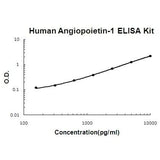 Human Angiopoietin-1 ELISA Kit EZ-Set™ (DIY Antibody Pairs) Boster Bio