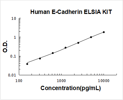 Human E-Cadherin/CDH1/Cadherin-1 ELISA Kit PicoKine® Boster Bio