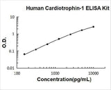 Human Cardiotrophin-1 / CTF1 ELISA Kit PicoKine® Boster Bio