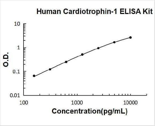 Human Cardiotrophin-1 / CTF1 ELISA Kit PicoKine® Boster Bio