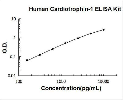 Human Cardiotrophin-1 / CTF1 ELISA Kit PicoKine® Boster Bio