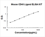 Mouse CD40 Ligand/TNFSF5/CD40LG ELISA Kit PicoKine® Boster Bio