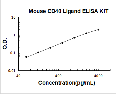 Mouse CD40 Ligand/TNFSF5/CD40LG ELISA Kit PicoKine® Boster Bio