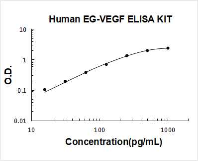 Human EG-VEGF/PK1/PROK1 ELISA Kit PicoKine® Boster Bio