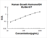 Human Growth Hormone/GH1 ELISA Kit PicoKine® Boster Bio