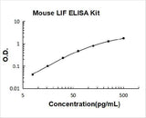 Mouse LIF ELISA Kit PicoKine® Boster Bio