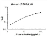 Mouse LIF ELISA Kit PicoKine® Boster Bio