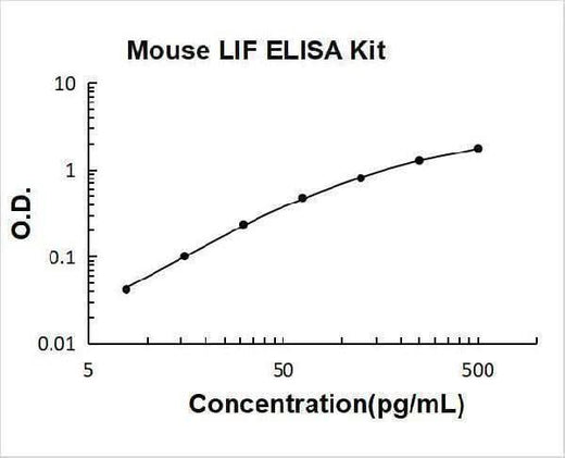Mouse LIF ELISA Kit PicoKine® Boster Bio