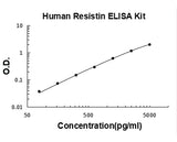 Human Resistin ELISA Kit PicoKine® Boster Bio