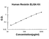 Human Resistin ELISA Kit PicoKine® Boster Bio