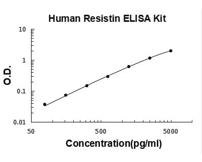 Human Resistin ELISA Kit PicoKine® Boster Bio