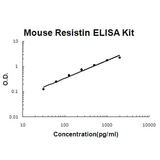 Mouse Resistin PicoKine® Quick ELISA Kit Boster Bio