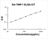 Rat TIMP-1 ELISA Kit PicoKine® Boster Bio