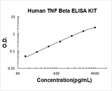 Human TNF Beta/Lymphotoxin-alpha ELISA Kit PicoKine® Boster Bio
