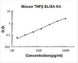 Mouse TNF Beta ELISA Kit PicoKine® Boster Bio