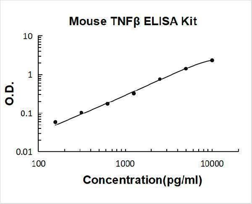 Mouse TNF Beta ELISA Kit PicoKine® Boster Bio