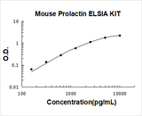 Mouse Prolactin ELISA Kit PicoKine® Boster Bio