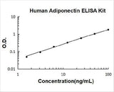 Human Adiponectin ELISA Kit PicoKine® Boster Bio