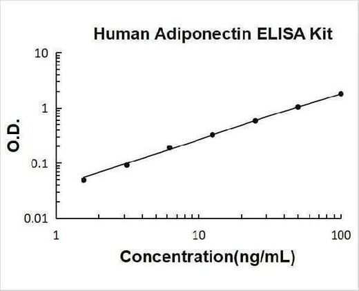 Human Adiponectin ELISA Kit PicoKine® Boster Bio