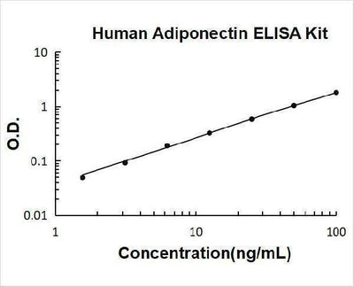 Human Adiponectin ELISA Kit PicoKine® Boster Bio