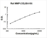 Rat MMP-2 ELISA Kit PicoKine® Boster Bio