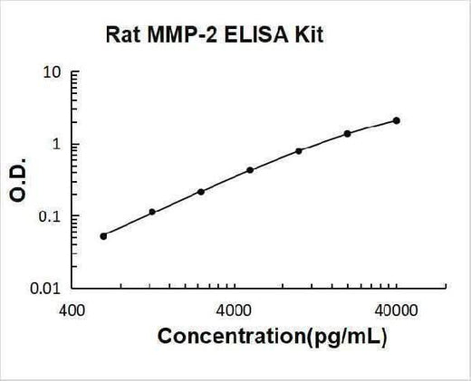 Rat MMP-2 ELISA Kit PicoKine® Boster Bio
