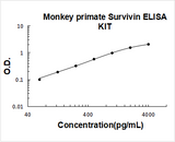 Monkey primate Survivin ELISA Kit PicoKine® Boster Bio