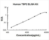Human TSP2/THBS2/Thrombospondin-2 ELISA Kit PicoKine® Boster Bio
