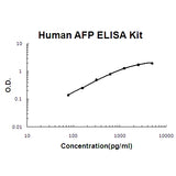 Human AFP/Alpha-fetoprotein ELISA Kit PicoKine® Boster Bio